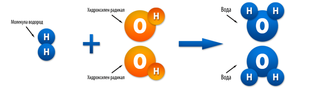 антиоксидатор (водороден детоксикатор) схема