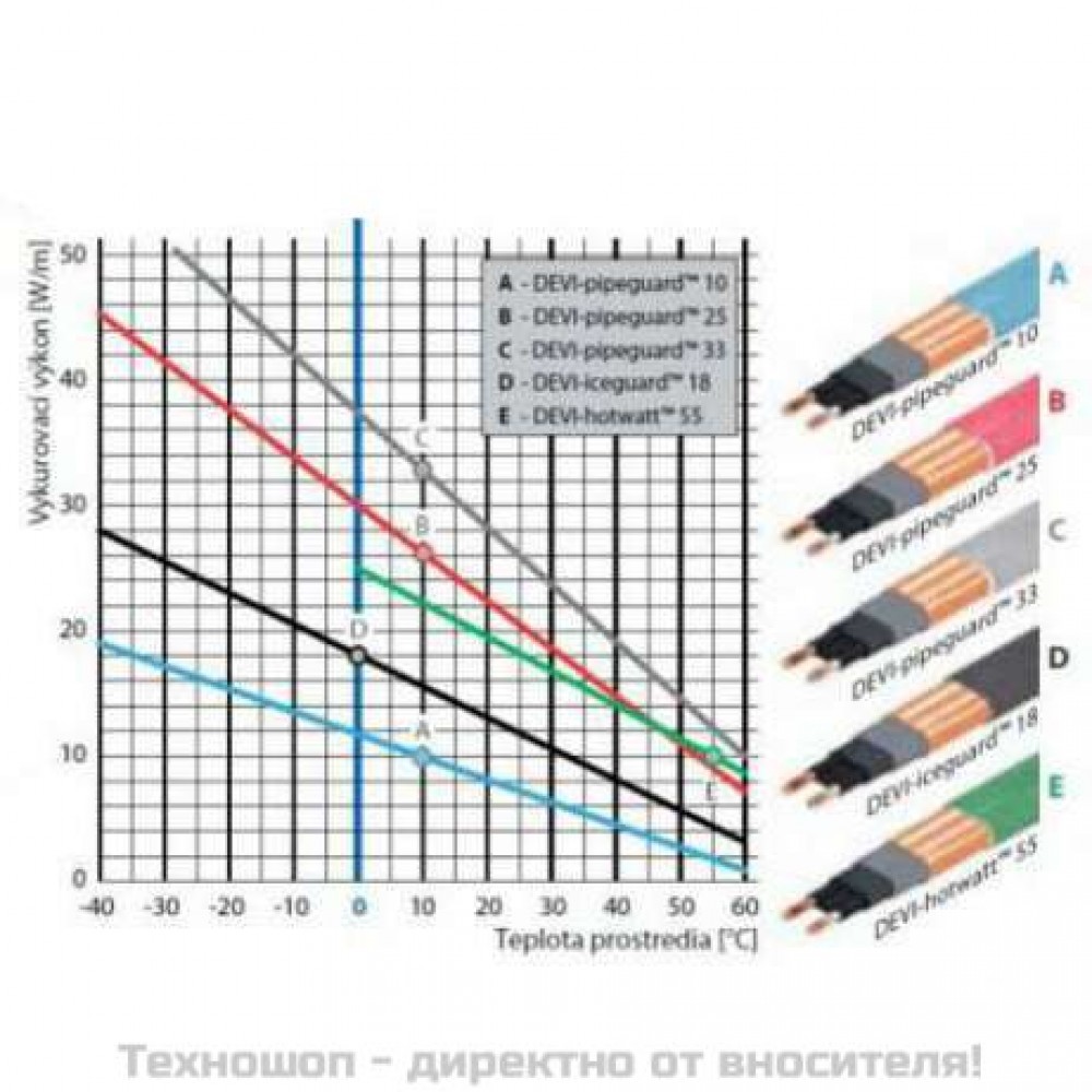 Нагревателен кабел - саморегулиращ