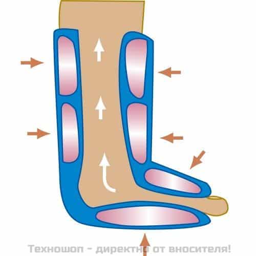 ПОРТАТИВНА ЛИМФОПРЕСА - АПАРАТ ЗА ЛИМФЕН ДРЕНАЖ (ЛИМФОМАТ) – снимка 14