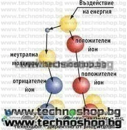ЙОНИЗАТОР 